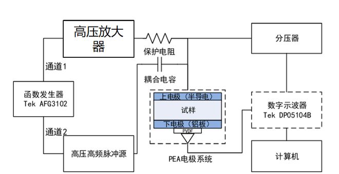 高压放大器在方波脉冲电场下聚酰亚胺空间电荷中的应用